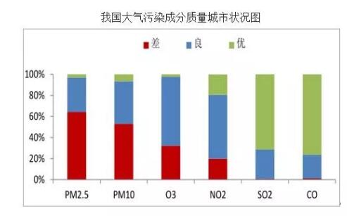 我國大氣污染成分質(zhì)量城市狀況圖