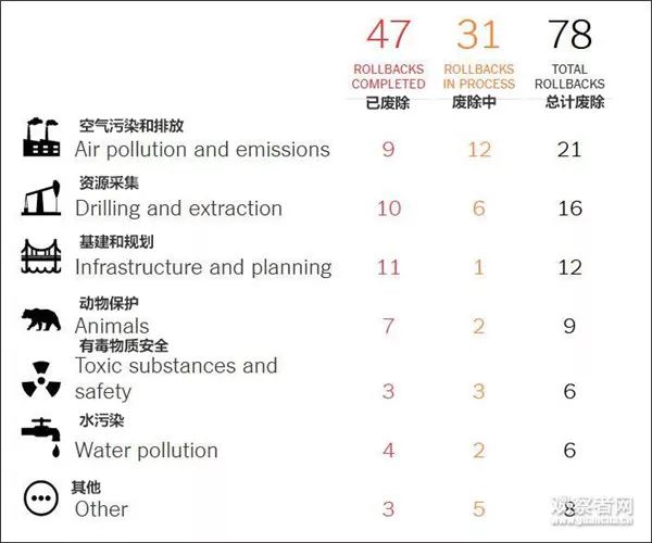 特朗普政府還計劃廢除21項大氣污染有關(guān)法規(guī)