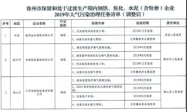 《徐州處于保留和過(guò)渡期內(nèi)鋼鐵、水泥、焦化企業(yè)2019年大氣污染治理任務(wù)清單》