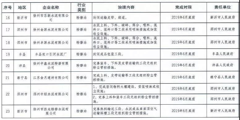 《徐州處于保留和過(guò)渡期內(nèi)鋼鐵、水泥、焦化企業(yè)2019年大氣污染治理任務(wù)清單》