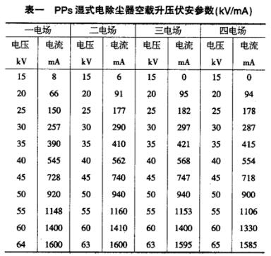 PPS濕式電除塵器空載升壓試驗(yàn)數(shù)據(jù)