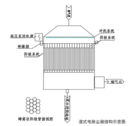 濕式電除塵結(jié)構(gòu)示意圖