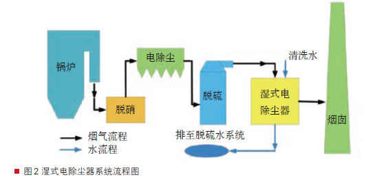 濕式電除塵系統(tǒng)流程圖