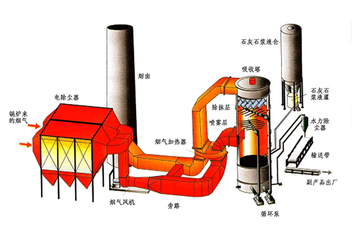 石灰石（石灰）－石膏濕法脫硫工藝 流程圖